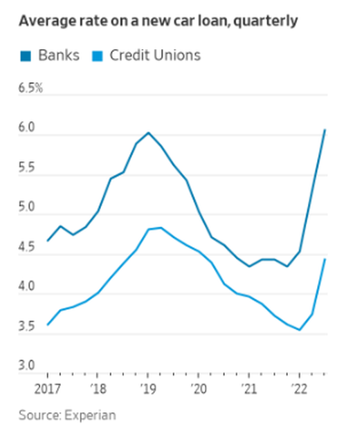 Credit union deals auto loan rates